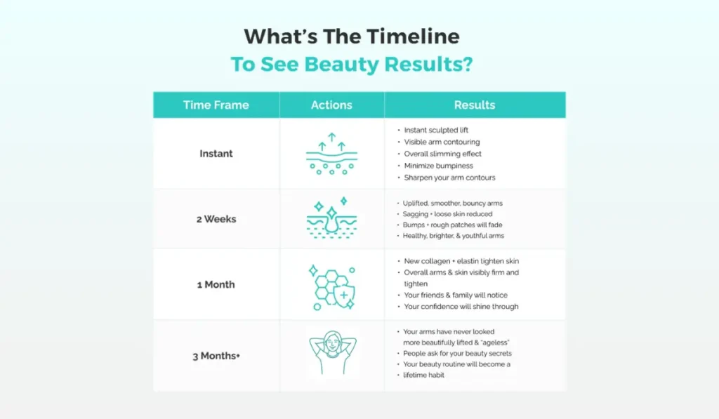MyoGlow results timeline